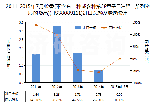 2011-2015年7月蚊香(不含有一種或多種第38章子目注釋一所列物質(zhì)的貨品)(HS38089111)進(jìn)口總額及增速統(tǒng)計(jì) 2011-2015年7月蚊香(不含有一種或多種第38章子目注釋一所列物質(zhì)的貨品)(HS38089111)進(jìn)口總額及增速統(tǒng)計(jì)